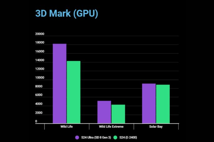 Exynos 2400 vs 8 gen 2